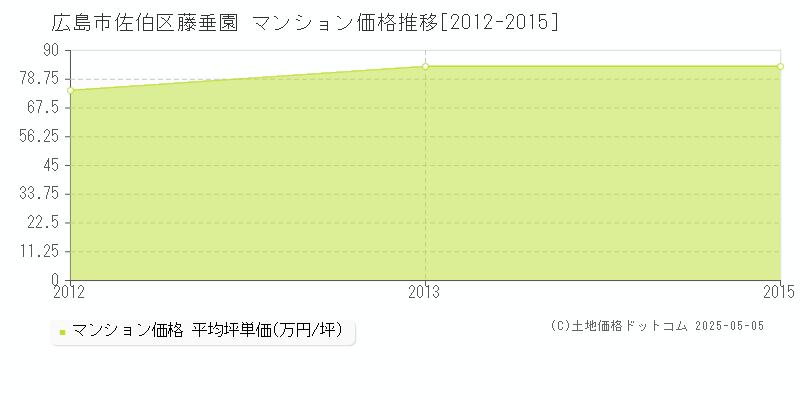 藤垂園(広島市佐伯区)のマンション価格推移グラフ(坪単価)[2012-2015年]