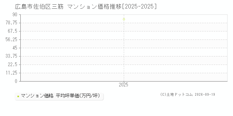 広島市佐伯区三筋のマンション価格推移グラフ(坪単価)[2025-2025年]