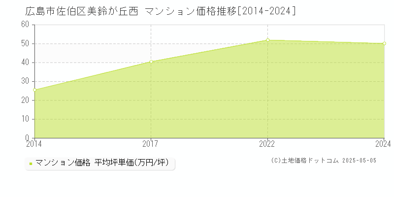 美鈴が丘西(広島市佐伯区)のマンション価格推移グラフ(坪単価)[2014-2024年]