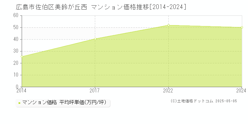 広島市佐伯区美鈴が丘西のマンション取引価格推移グラフ 