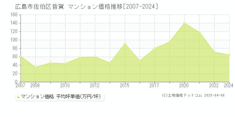 広島市佐伯区皆賀のマンション価格推移グラフ 