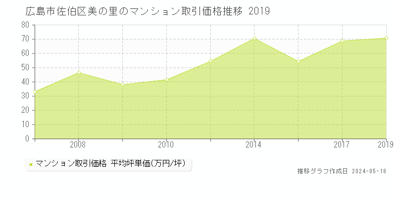 広島市佐伯区美の里のマンション取引価格推移グラフ 