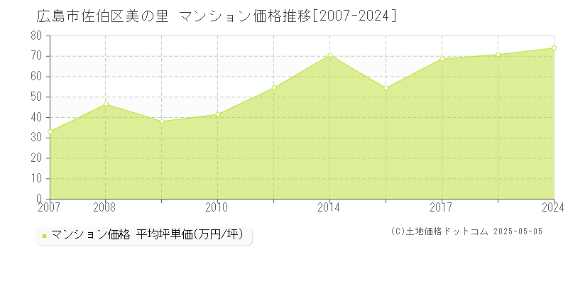 美の里(広島市佐伯区)のマンション価格推移グラフ(坪単価)[2007-2024年]