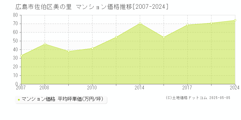 広島市佐伯区美の里のマンション取引価格推移グラフ 