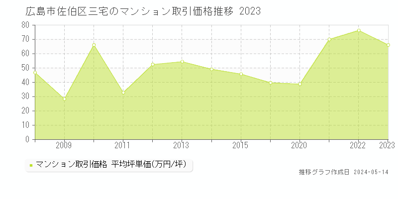 広島市佐伯区三宅のマンション取引価格推移グラフ 
