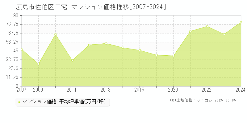 三宅(広島市佐伯区)のマンション価格推移グラフ(坪単価)[2007-2024年]