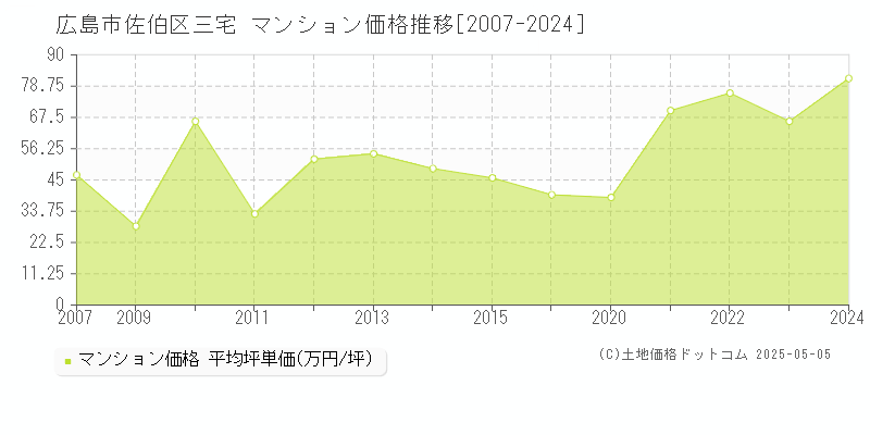 広島市佐伯区三宅のマンション価格推移グラフ 