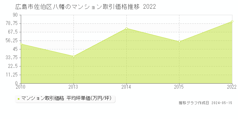 広島市佐伯区八幡のマンション価格推移グラフ 