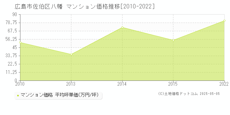 八幡(広島市佐伯区)のマンション価格推移グラフ(坪単価)[2010-2022年]