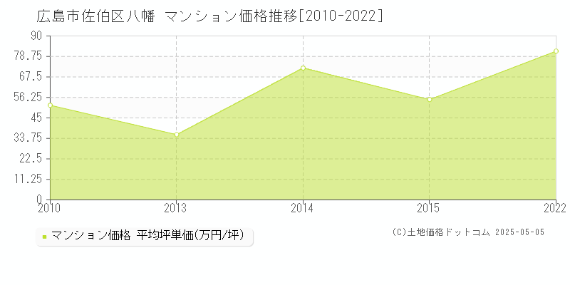 広島市佐伯区八幡のマンション価格推移グラフ 