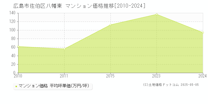 八幡東(広島市佐伯区)のマンション価格推移グラフ(坪単価)[2010-2024年]