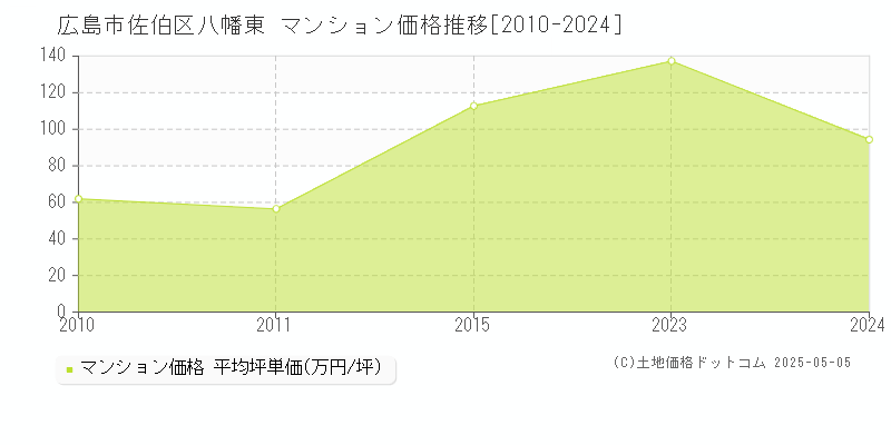 広島市佐伯区八幡東のマンション価格推移グラフ 