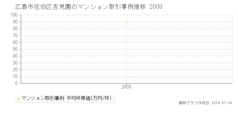 広島市佐伯区吉見園のマンション取引価格推移グラフ 