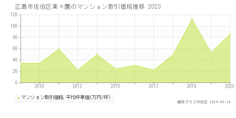 広島市佐伯区楽々園のマンション価格推移グラフ 