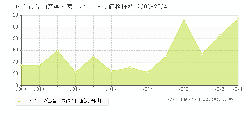 楽々園(広島市佐伯区)のマンション価格推移グラフ(坪単価)[2009-2024年]