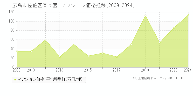 広島市佐伯区楽々園のマンション取引事例推移グラフ 