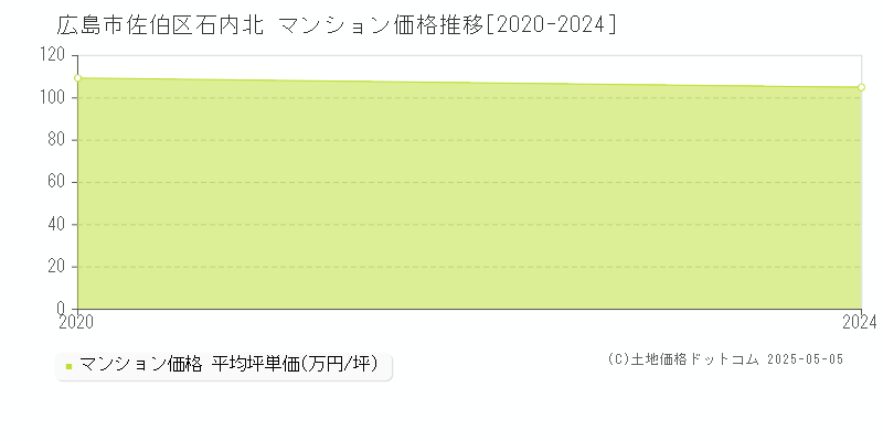 石内北(広島市佐伯区)のマンション価格推移グラフ(坪単価)[2020-2024年]