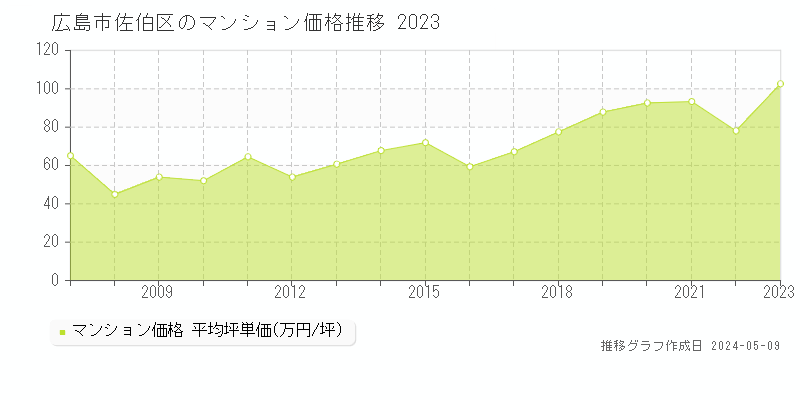 広島市佐伯区のマンション取引事例推移グラフ 