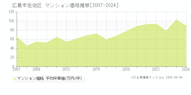 広島市佐伯区(広島県)のマンション価格推移グラフ(坪単価)[2007-2024年]
