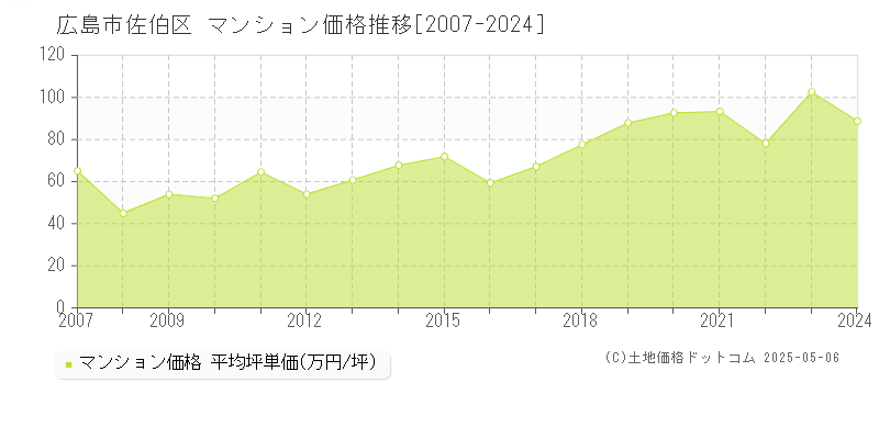 広島市佐伯区全域のマンション取引価格推移グラフ 