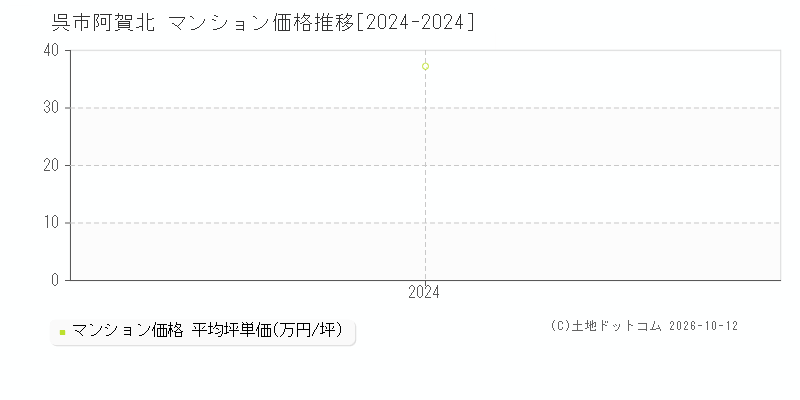 呉市阿賀北のマンション価格推移グラフ(坪単価)[2024-2024年]