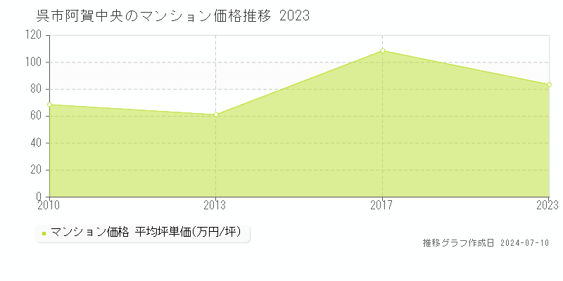 呉市阿賀中央のマンション価格推移グラフ 