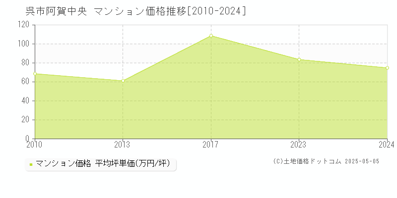 阿賀中央(呉市)のマンション価格推移グラフ(坪単価)[2010-2024年]
