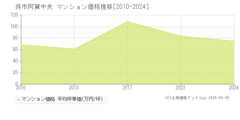 呉市阿賀中央のマンション価格推移グラフ 