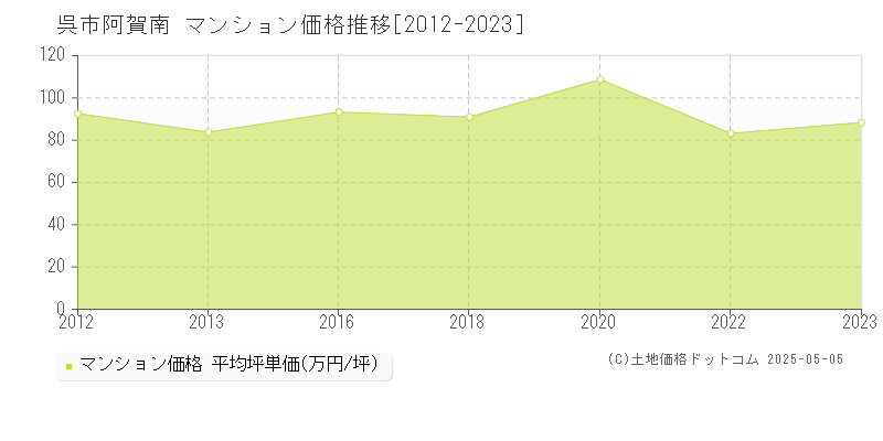 阿賀南(呉市)のマンション価格推移グラフ(坪単価)[2012-2023年]