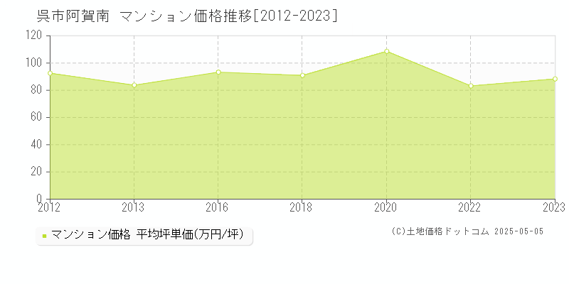 呉市阿賀南のマンション価格推移グラフ 