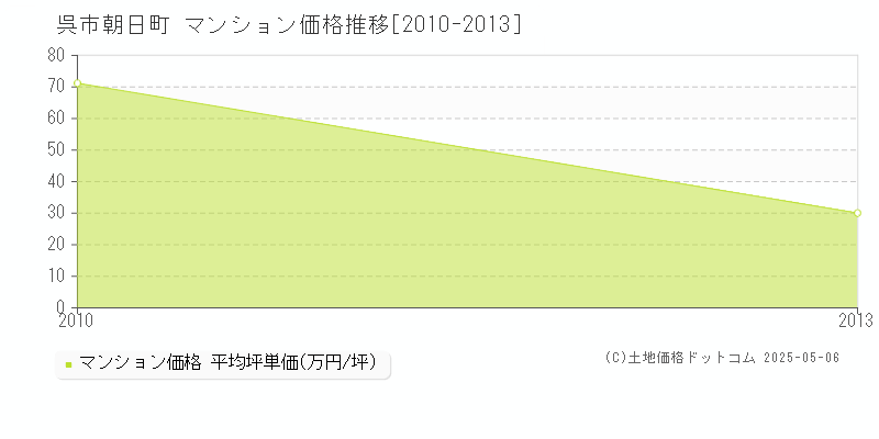 朝日町(呉市)のマンション価格推移グラフ(坪単価)[2010-2013年]