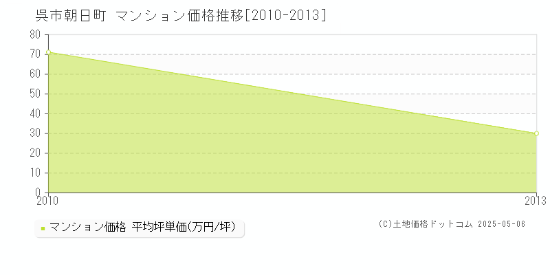 呉市朝日町のマンション価格推移グラフ 