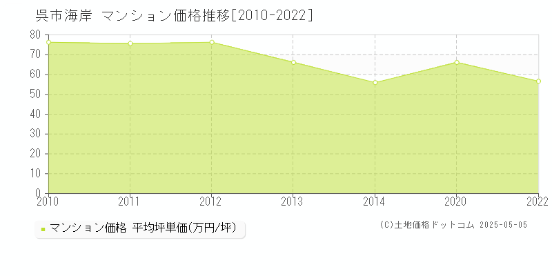 海岸(呉市)のマンション価格推移グラフ(坪単価)[2010-2022年]
