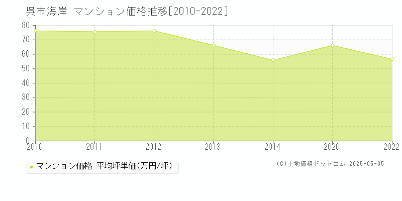 呉市海岸のマンション価格推移グラフ 