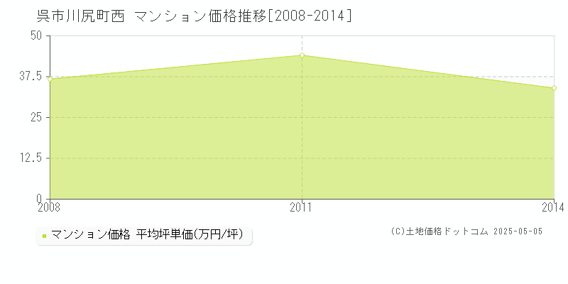 川尻町西(呉市)のマンション価格推移グラフ(坪単価)[2008-2014年]
