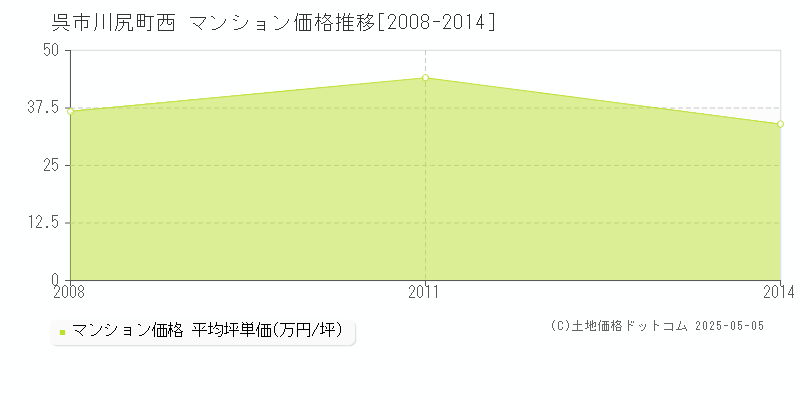 呉市川尻町西のマンション価格推移グラフ 