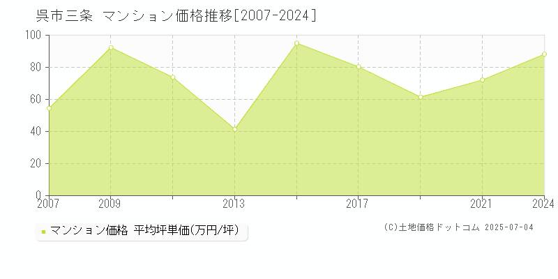 三条(呉市)のマンション価格推移グラフ(坪単価)[2007-2024年]