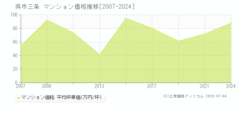 呉市三条のマンション価格推移グラフ 