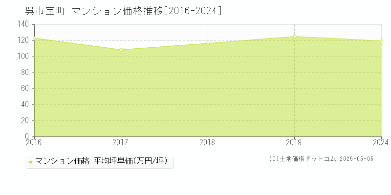宝町(呉市)のマンション価格推移グラフ(坪単価)[2016-2024年]