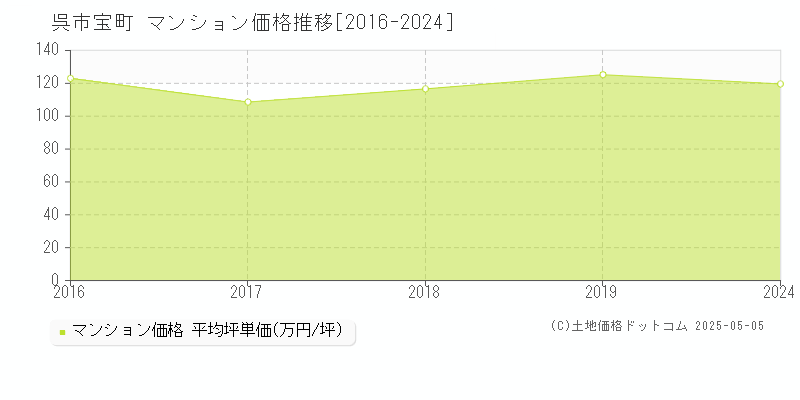 呉市宝町のマンション価格推移グラフ 