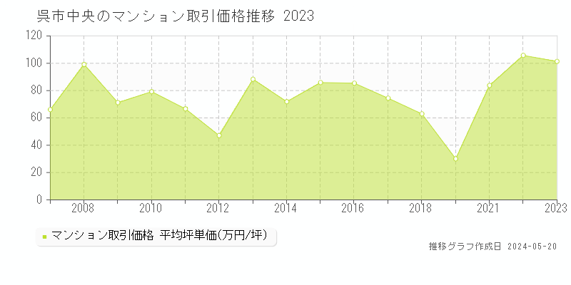 呉市中央のマンション価格推移グラフ 