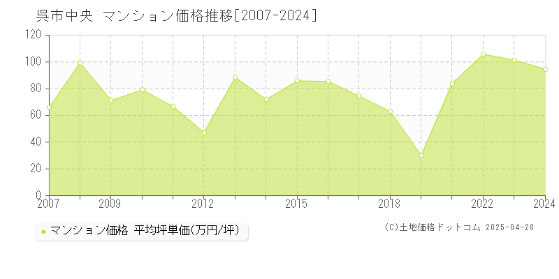 呉市中央のマンション価格推移グラフ 