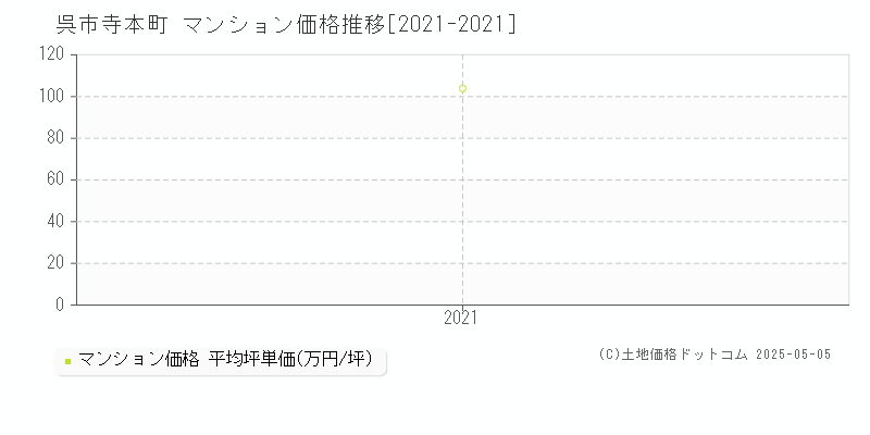 寺本町(呉市)のマンション価格推移グラフ(坪単価)[2021-2021年]
