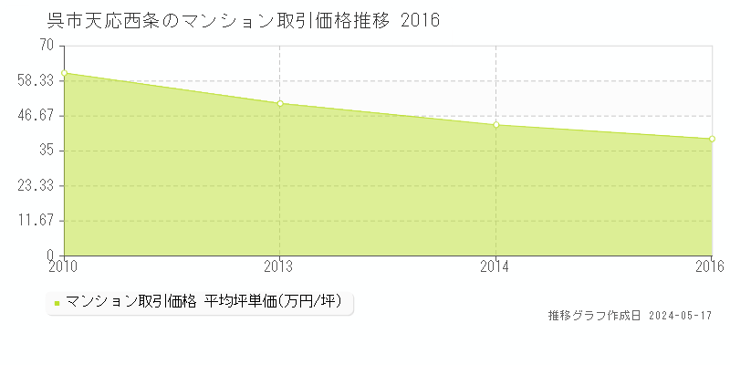 呉市天応西条のマンション価格推移グラフ 