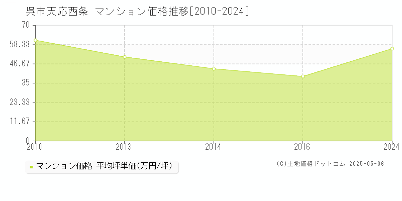 天応西条(呉市)のマンション価格推移グラフ(坪単価)[2010-2024年]