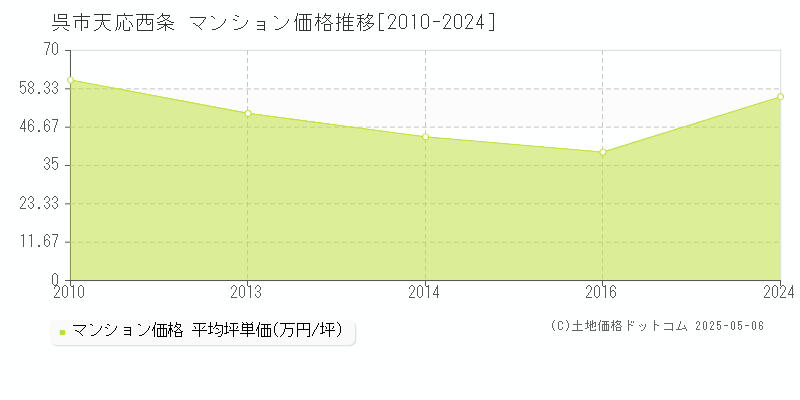 呉市天応西条のマンション価格推移グラフ 