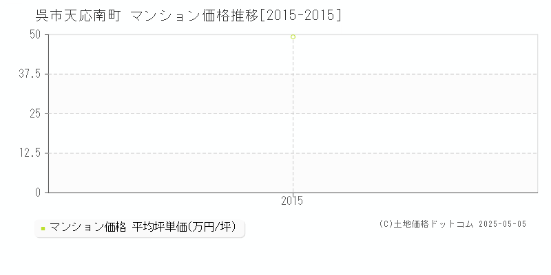 天応南町(呉市)のマンション価格推移グラフ(坪単価)[2015-2015年]