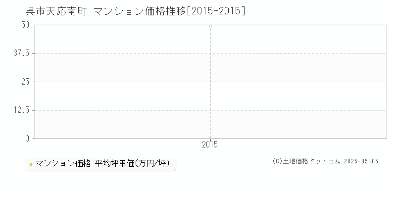 呉市天応南町のマンション価格推移グラフ 