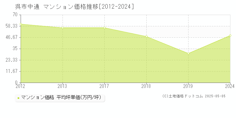 中通(呉市)のマンション価格推移グラフ(坪単価)[2012-2024年]
