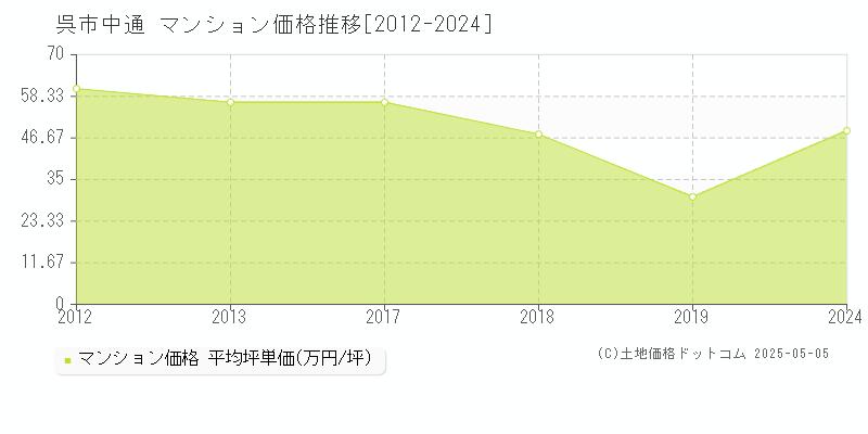 呉市中通のマンション価格推移グラフ 